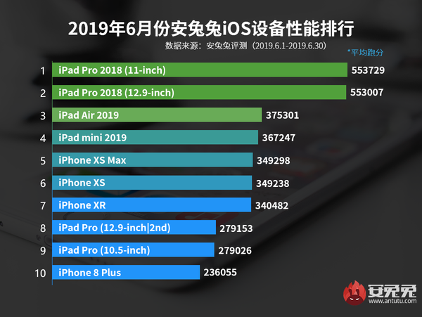 安兔兔發(fā)布6月iOS設(shè)備功能榜 iPad Pro 2018強(qiáng)勢(shì)領(lǐng)跑