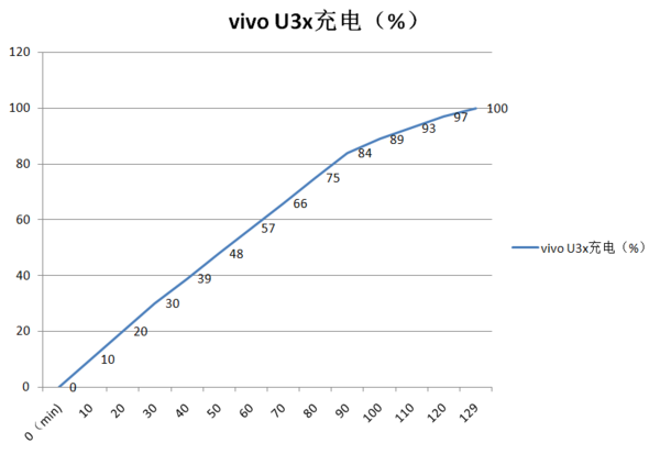 5000mAh超大電池+18W閃充 vivo U3x的優(yōu)勢不止這些