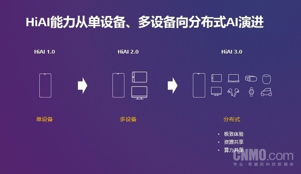 HUAWEI HiAI3.0為開發(fā)者供給一個翹起地球的支點