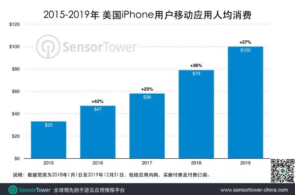 2019年平均每個美國iPhone用戶在使用上消費100美元