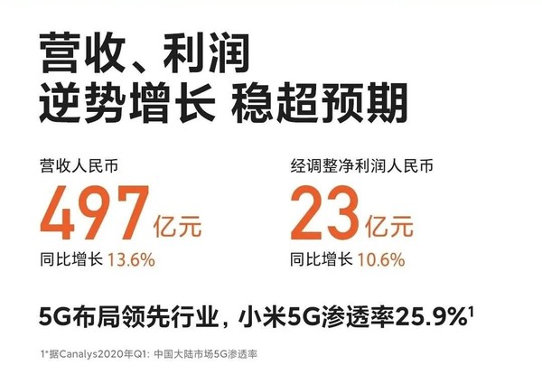 小米發布2020 Q1財報：營收497億元同比增加13.6%
